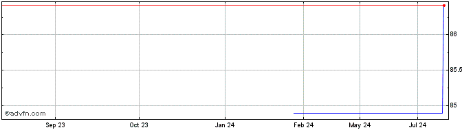 1 Year Bank Nederlandse Gemeenten  Price Chart