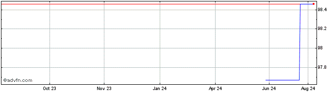 1 Year IBRD  Price Chart