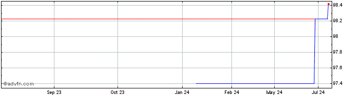 1 Year John Deere Capital  Price Chart