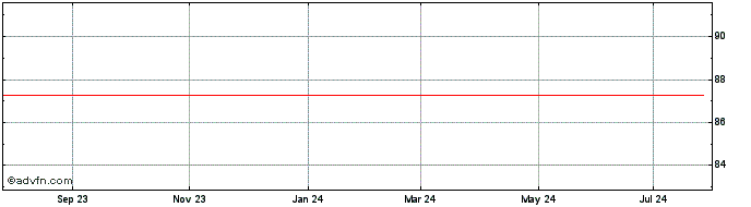 1 Year Telefonica Emisiones SAU  Price Chart