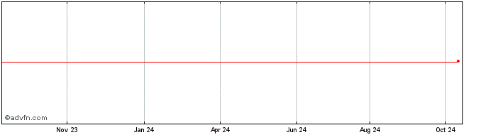 1 Year RCS & RDS  Price Chart