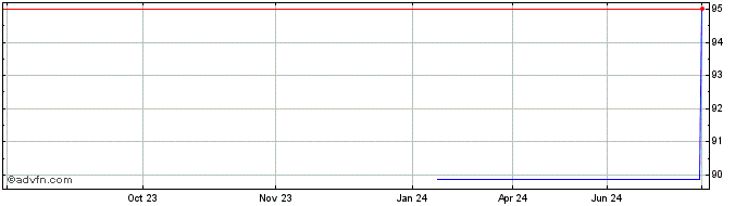 1 Year Heimstaden Bostad  Price Chart