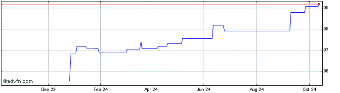 1 Year Royal Bank of Canada  Price Chart