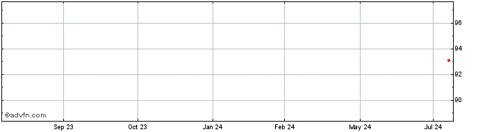 1 Year Argenta Spaarbank NV  Price Chart