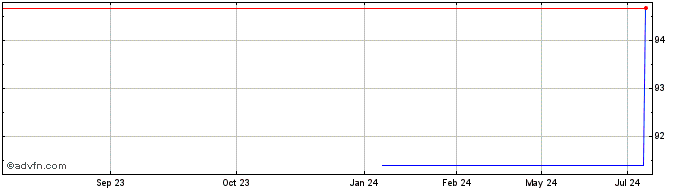 1 Year United Group BV  Price Chart