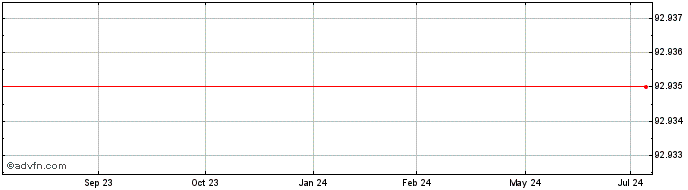 1 Year Banco Santander S.A  Price Chart