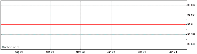 1 Year Sarens Finance Company NV  Price Chart