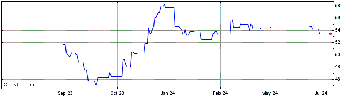 1 Year Kingdom of Spain  Price Chart