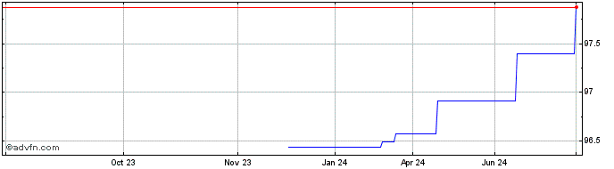 1 Year Berkshire Hathaway  Price Chart