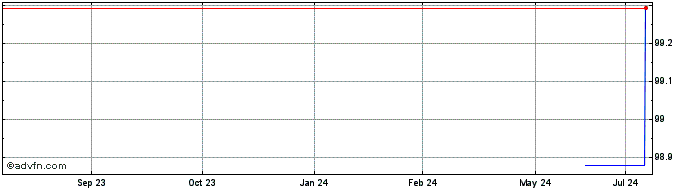 1 Year AXA Bank Europe SCF  Price Chart