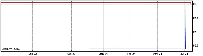 1 Year Svenska Handelsbanken AB  Price Chart