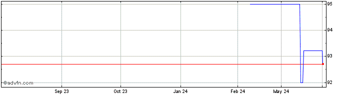 1 Year JAB Holdings BV  Price Chart