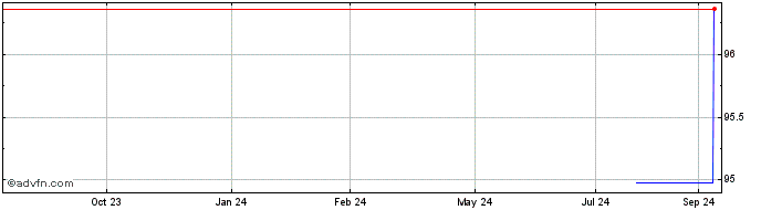 1 Year CapGemini  Price Chart