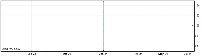 1 Year Bank of America  Price Chart