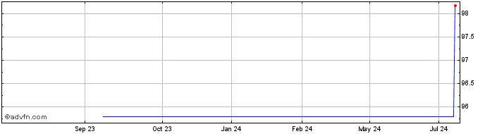 1 Year Air Liquide Finance  Price Chart