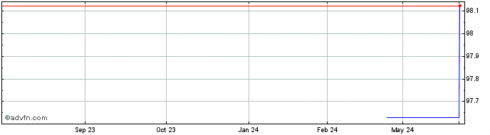 1 Year BAT Netherlands Finance BV  Price Chart