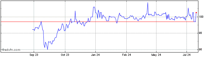 1 Year Grenke Finance  Price Chart