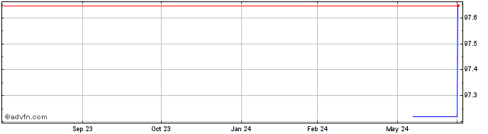 1 Year Swedbank AB  Price Chart
