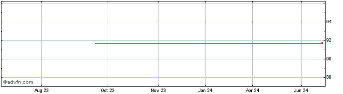 1 Year Siemens  Price Chart