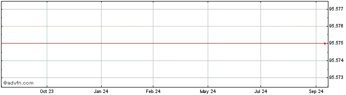 1 Year Banco Santander  Price Chart