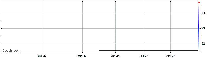 1 Year Mohawk Industries  Price Chart