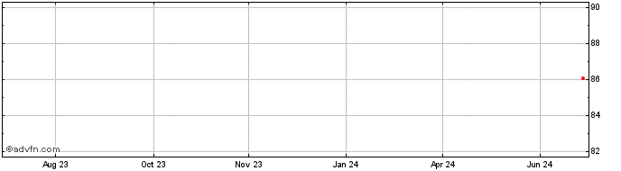 1 Year ABN Amro Bank NV  Price Chart