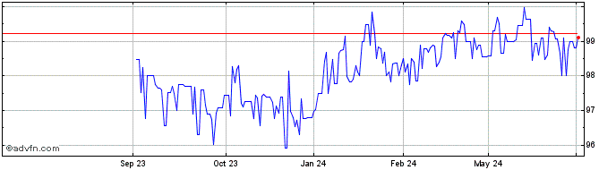 1 Year Otto GmbH & Co KG  Price Chart