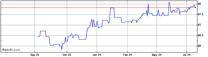 1 Year BASF  Price Chart