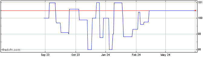 1 Year Semper idem Underberg  Price Chart