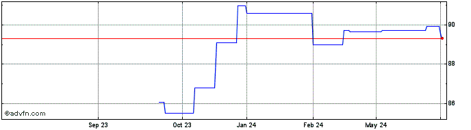 1 Year Deutsche Bahn Finance  Price Chart
