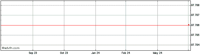1 Year Loxam SAS  Price Chart