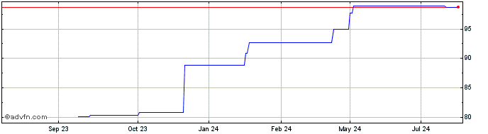 1 Year Agypten Arabische Republik  Price Chart