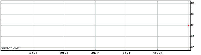 1 Year Telenor ASA  Price Chart