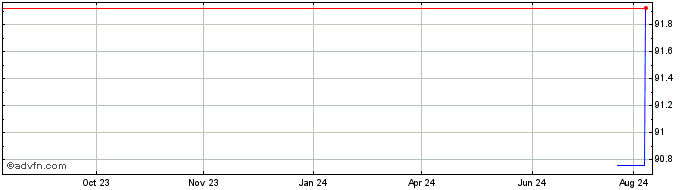 1 Year Transurban  Price Chart