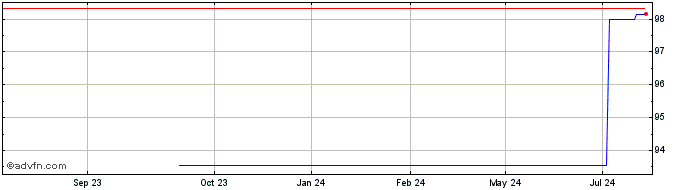 1 Year Trivium Packaging Financ...  Price Chart