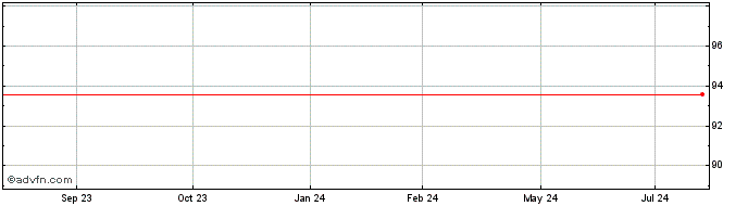 1 Year Belfius Bank SA / NV  Price Chart