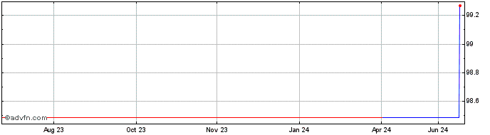 1 Year Apple  Price Chart