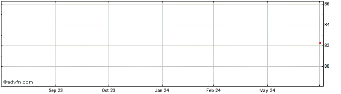 1 Year Verizon Communications  Price Chart