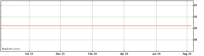 1 Year Iren  Price Chart