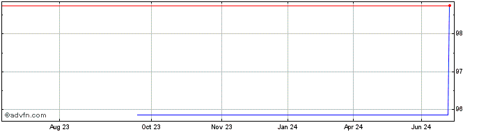 1 Year Shinhan Bank  Price Chart