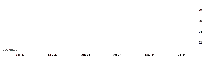 1 Year Motion Bondco DAC  Price Chart
