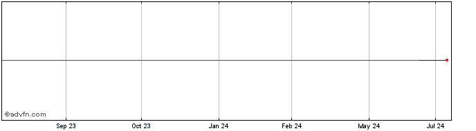 1 Year NetFlix  Price Chart