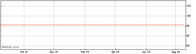 1 Year Diageo Finance  Price Chart