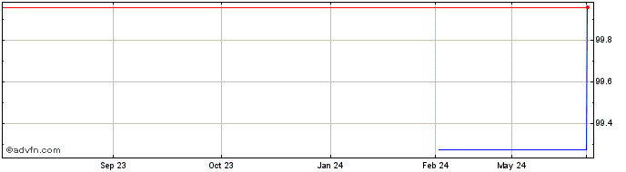 1 Year EDF Electricite de France  Price Chart