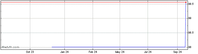 1 Year Republic of Albania  Price Chart