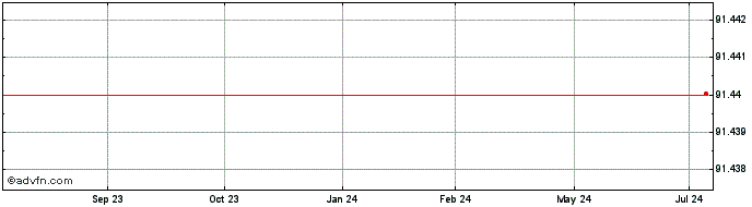 1 Year Banco Santander  Price Chart
