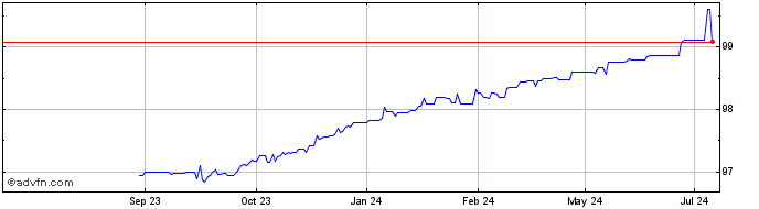 1 Year BMW Finance NV  Price Chart