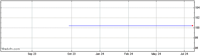 1 Year Raiffeisen Bank  Price Chart