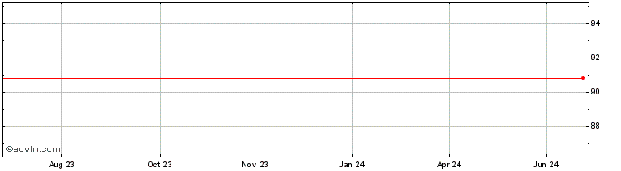 1 Year BNG Bank NV  Price Chart