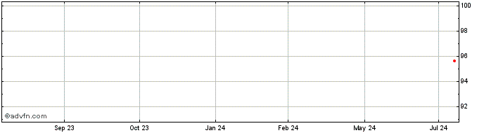 1 Year Achmea Bank NV  Price Chart